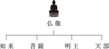 仏像の種類